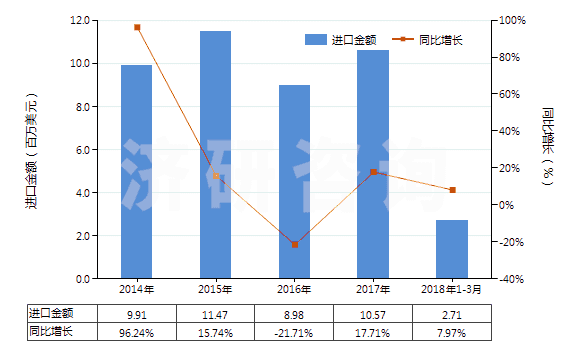 2014-2018年3月中國其他塑型用膏(包括供兒童娛樂用物品)(HS34070090)進(jìn)口總額及增速統(tǒng)計(jì)